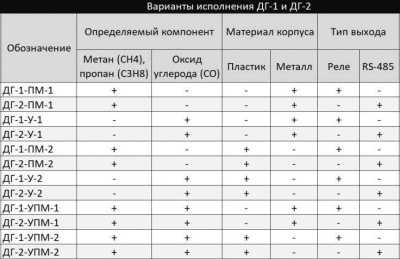 Полисервис ДГ-2-У-1 Утечки газа извещатели фото, изображение